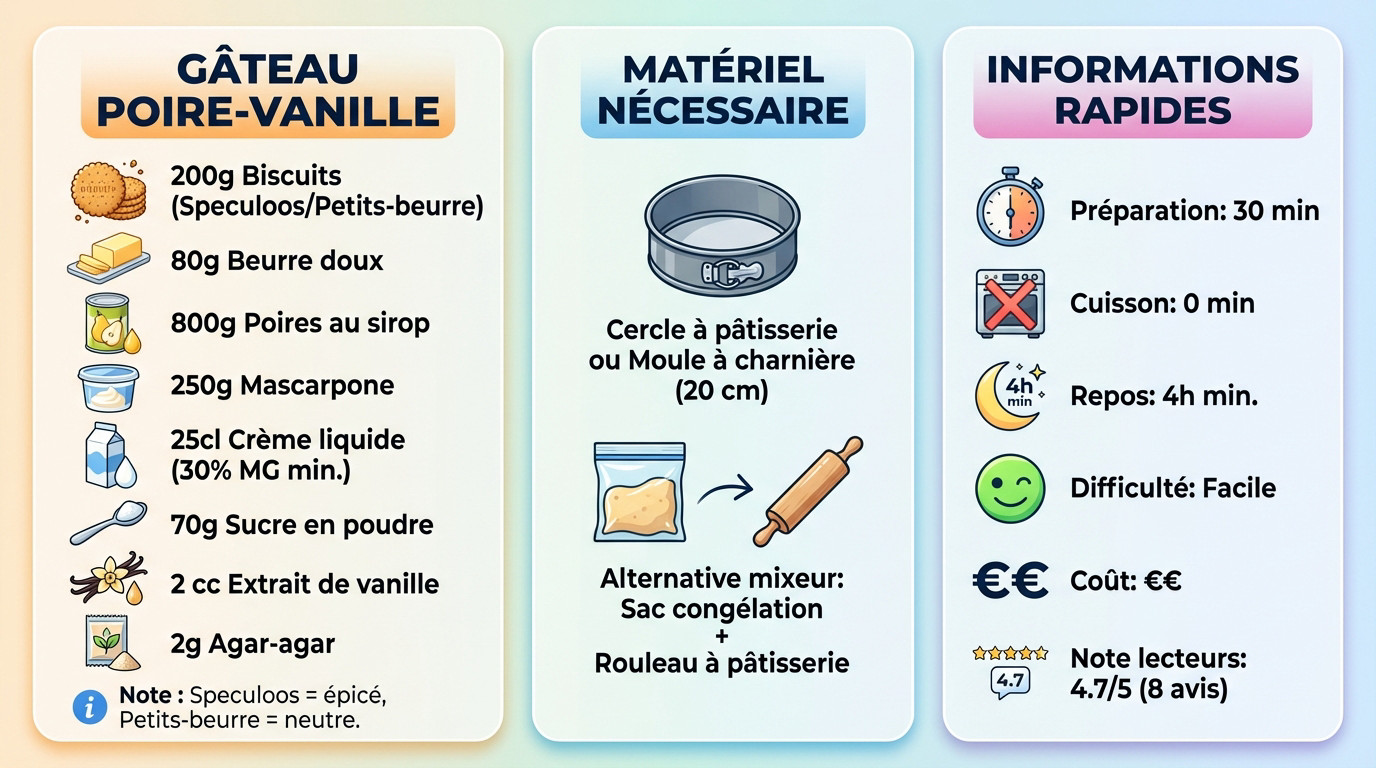 Ingrédients et matériel pour gâteau poire-vanille sans cuisson : biscuits, poires, mascarpone et moule